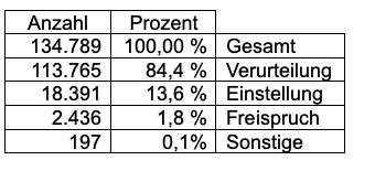 Tabelle mit Zahlen und Prozentwerten zu verschiedenen Kategorien der Bewertung.